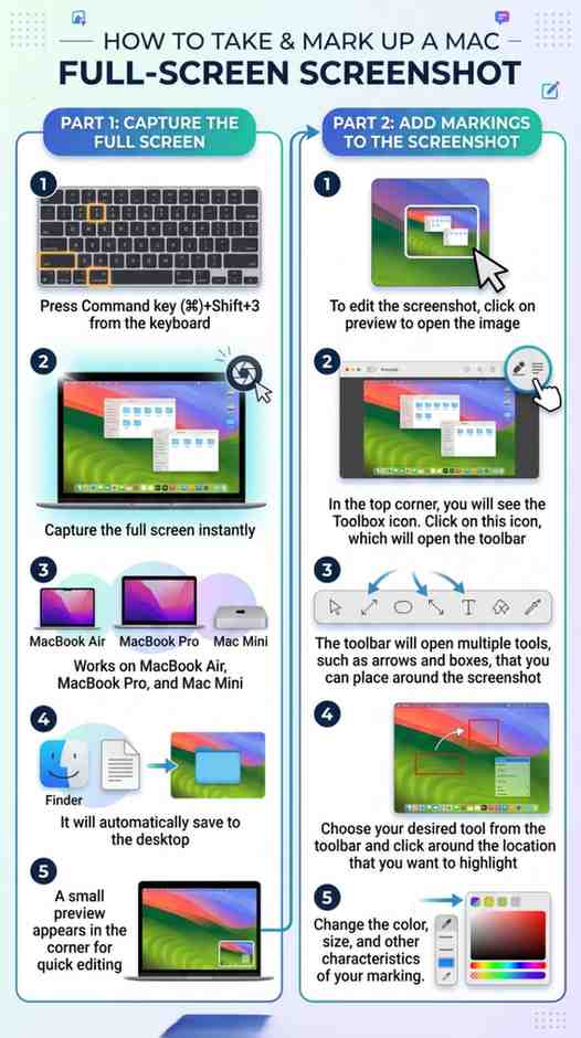 Step-by-step infographic showing how to take a full screen screenshot Mac using Command Shift 3 and how to edit it using the Markup toolbar on MacBook Air, MacBook Pro, and Mac Mini